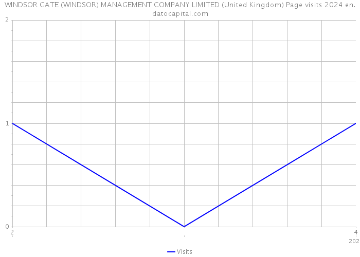 WINDSOR GATE (WINDSOR) MANAGEMENT COMPANY LIMITED (United Kingdom) Page visits 2024 