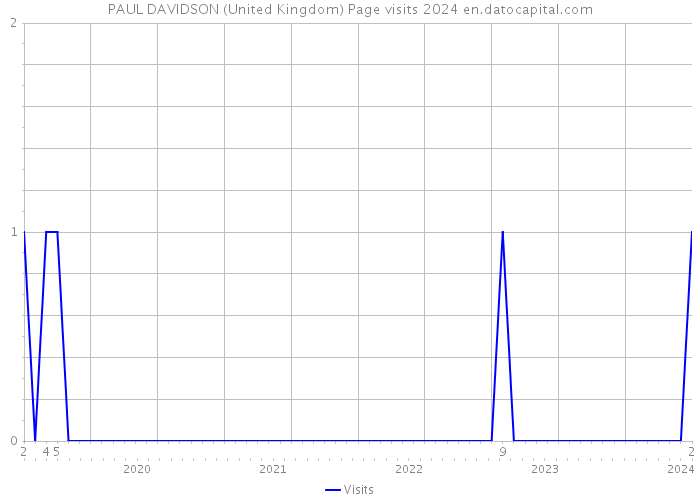 PAUL DAVIDSON (United Kingdom) Page visits 2024 