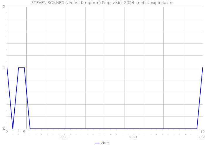 STEVEN BONNER (United Kingdom) Page visits 2024 