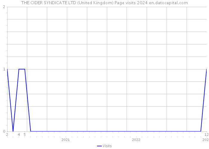 THE CIDER SYNDICATE LTD (United Kingdom) Page visits 2024 