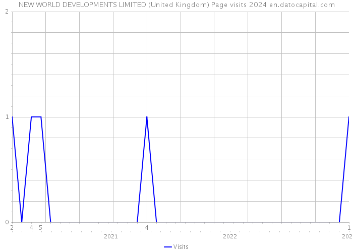 NEW WORLD DEVELOPMENTS LIMITED (United Kingdom) Page visits 2024 