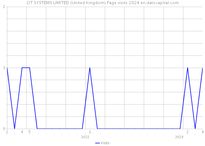 2IT SYSTEMS LIMITED (United Kingdom) Page visits 2024 