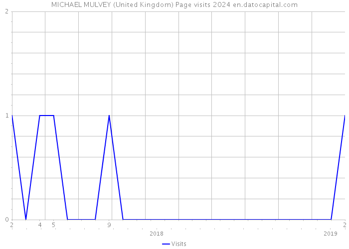 MICHAEL MULVEY (United Kingdom) Page visits 2024 