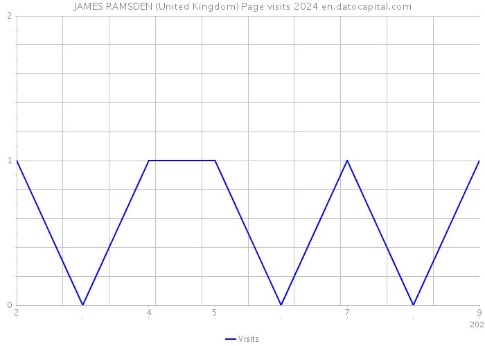 JAMES RAMSDEN (United Kingdom) Page visits 2024 