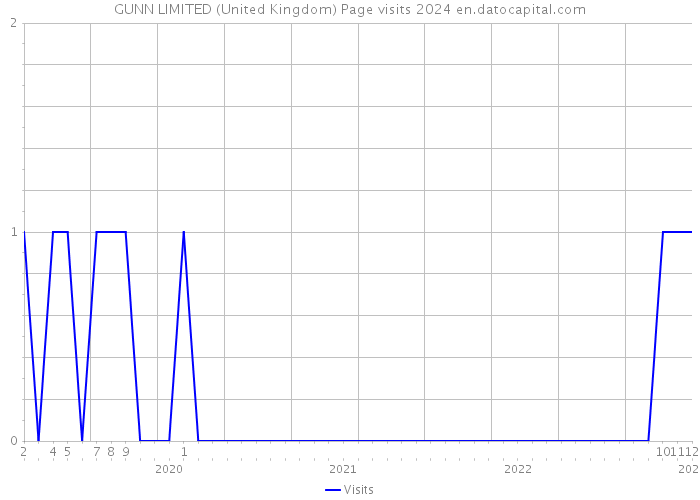 GUNN LIMITED (United Kingdom) Page visits 2024 