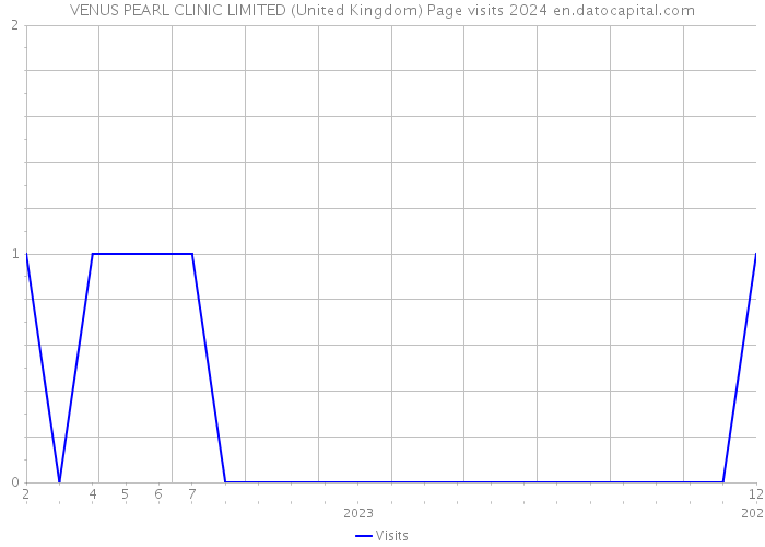VENUS PEARL CLINIC LIMITED (United Kingdom) Page visits 2024 