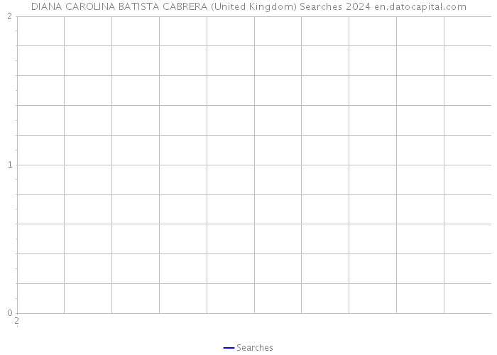 DIANA CAROLINA BATISTA CABRERA (United Kingdom) Searches 2024 