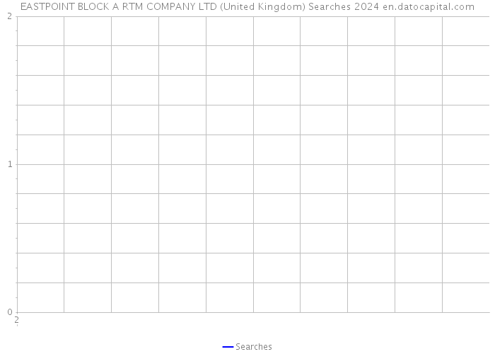EASTPOINT BLOCK A RTM COMPANY LTD (United Kingdom) Searches 2024 