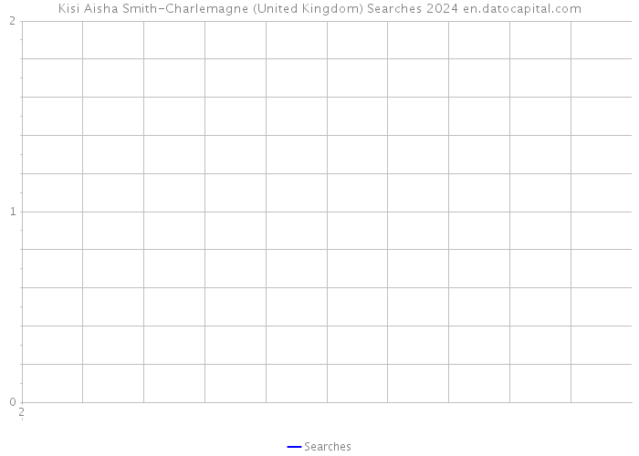 Kisi Aisha Smith-Charlemagne (United Kingdom) Searches 2024 
