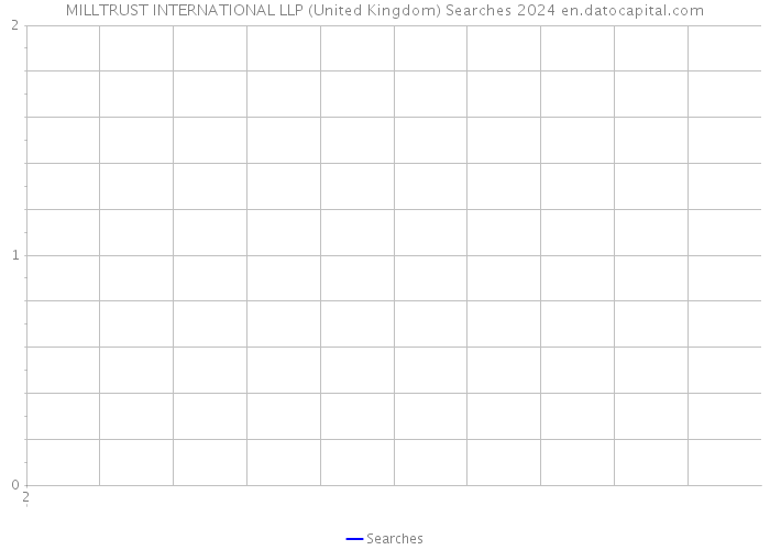 MILLTRUST INTERNATIONAL LLP (United Kingdom) Searches 2024 