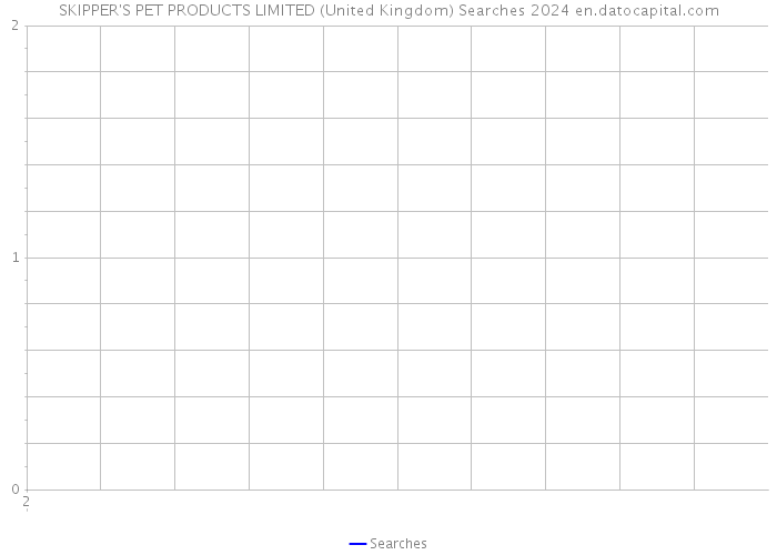 SKIPPER'S PET PRODUCTS LIMITED (United Kingdom) Searches 2024 