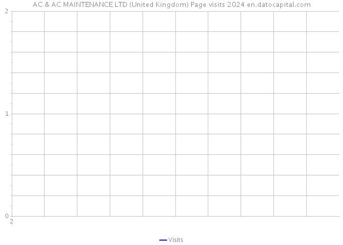 AC & AC MAINTENANCE LTD (United Kingdom) Page visits 2024 