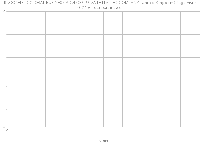 BROOKFIELD GLOBAL BUSINESS ADVISOR PRIVATE LIMITED COMPANY (United Kingdom) Page visits 2024 