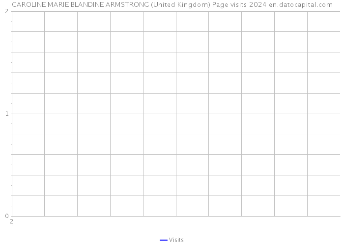 CAROLINE MARIE BLANDINE ARMSTRONG (United Kingdom) Page visits 2024 