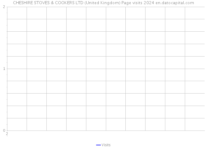 CHESHIRE STOVES & COOKERS LTD (United Kingdom) Page visits 2024 