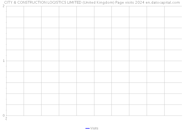 CITY & CONSTRUCTION LOGISTICS LIMITED (United Kingdom) Page visits 2024 