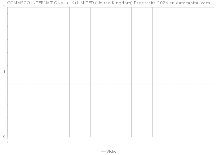 COMMSCO INTERNATIONAL (UK) LIMITED (United Kingdom) Page visits 2024 