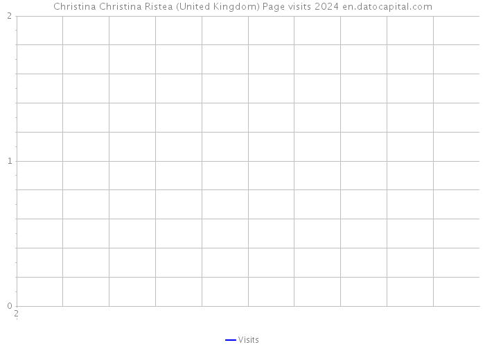Christina Christina Ristea (United Kingdom) Page visits 2024 