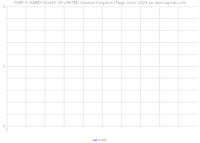 FREP 3 (ABBEY ROAD) GP LIMITED (United Kingdom) Page visits 2024 