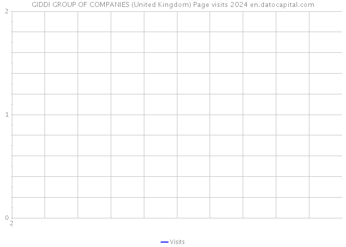 GIDDI GROUP OF COMPANIES (United Kingdom) Page visits 2024 