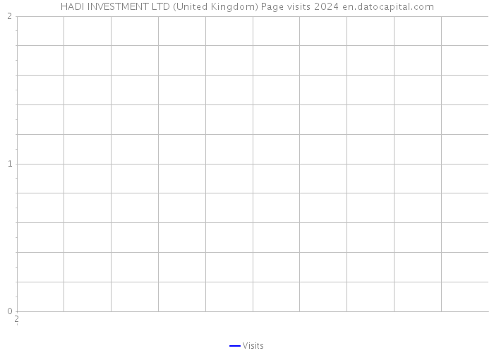 HADI INVESTMENT LTD (United Kingdom) Page visits 2024 