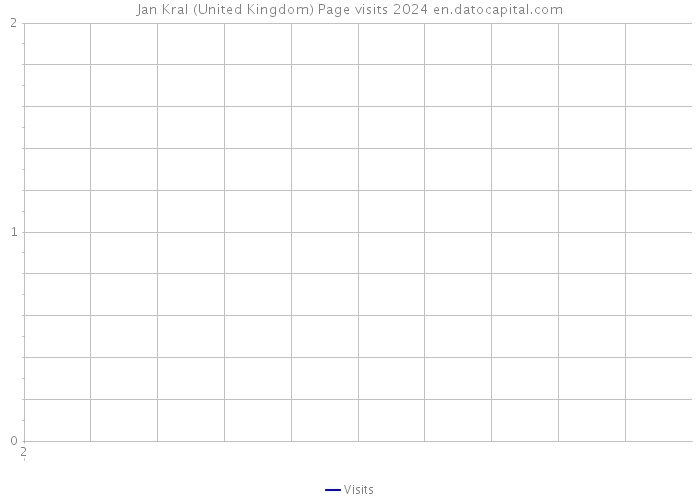 Jan Kral (United Kingdom) Page visits 2024 