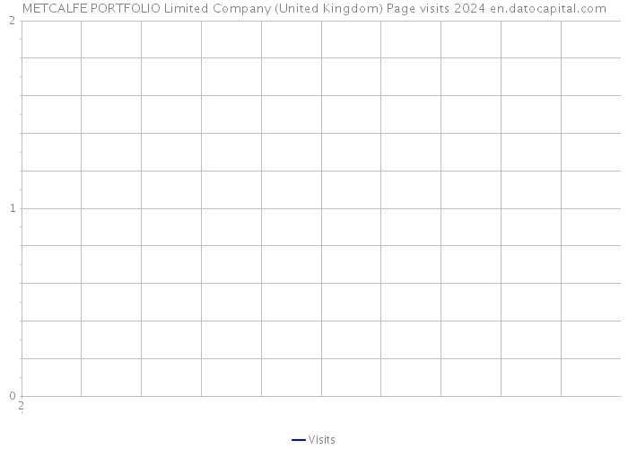 METCALFE PORTFOLIO Limited Company (United Kingdom) Page visits 2024 