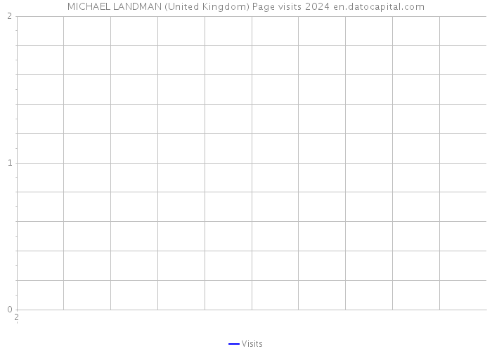 MICHAEL LANDMAN (United Kingdom) Page visits 2024 