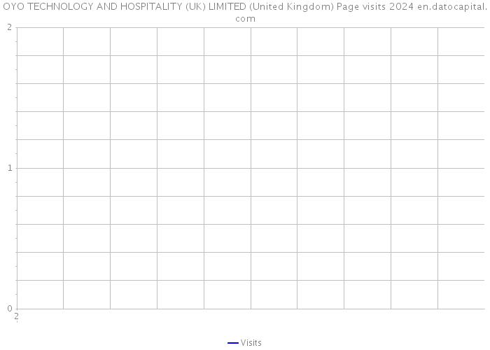 OYO TECHNOLOGY AND HOSPITALITY (UK) LIMITED (United Kingdom) Page visits 2024 