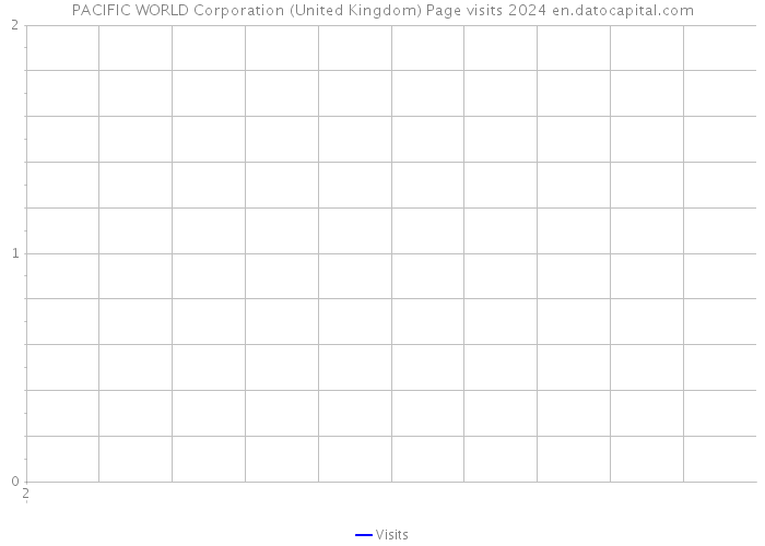 PACIFIC WORLD Corporation (United Kingdom) Page visits 2024 