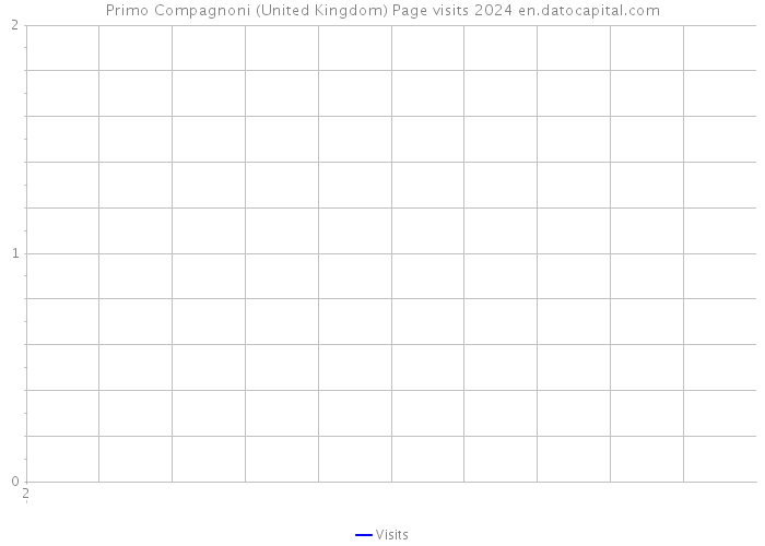 Primo Compagnoni (United Kingdom) Page visits 2024 