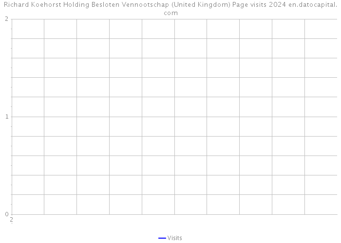 Richard Koehorst Holding Besloten Vennootschap (United Kingdom) Page visits 2024 