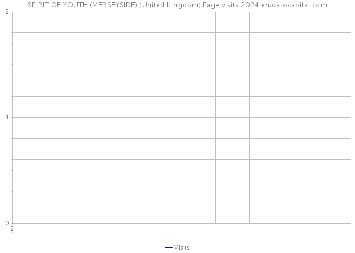 SPIRIT OF YOUTH (MERSEYSIDE) (United Kingdom) Page visits 2024 
