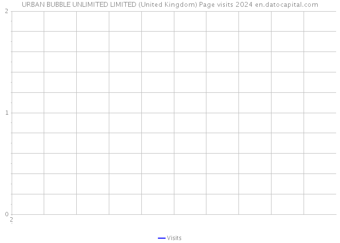 URBAN BUBBLE UNLIMITED LIMITED (United Kingdom) Page visits 2024 