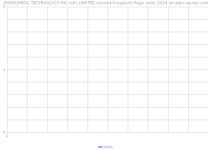 ZHONGHENG TECHNOLOGY INC.(UK) LIMITED (United Kingdom) Page visits 2024 