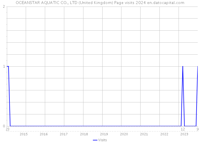 OCEANSTAR AQUATIC CO., LTD (United Kingdom) Page visits 2024 