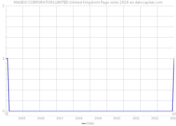 MANDO CORPORATION LIMITED (United Kingdom) Page visits 2024 