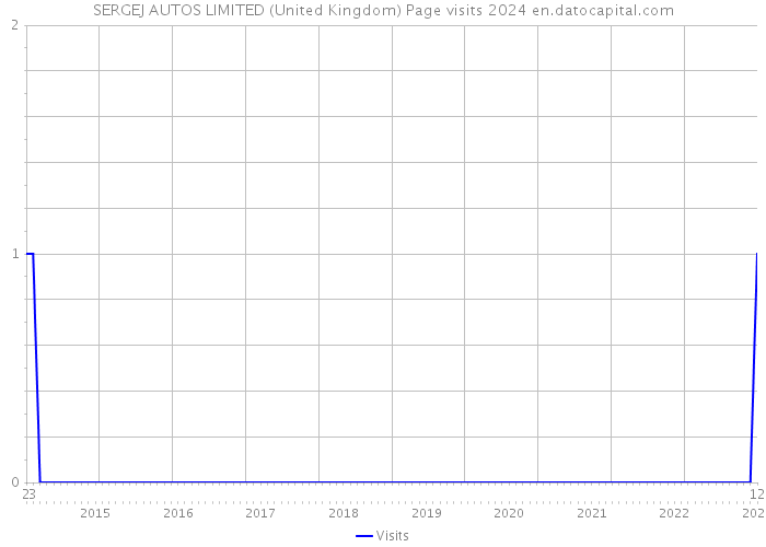 SERGEJ AUTOS LIMITED (United Kingdom) Page visits 2024 
