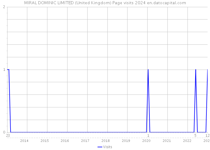 MIRAL DOMINIC LIMITED (United Kingdom) Page visits 2024 