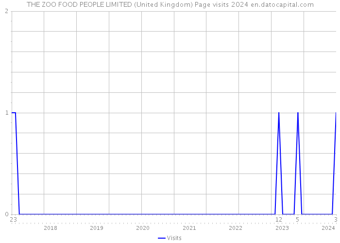 THE ZOO FOOD PEOPLE LIMITED (United Kingdom) Page visits 2024 
