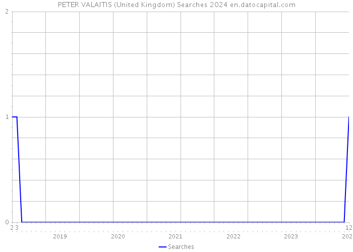 PETER VALAITIS (United Kingdom) Searches 2024 