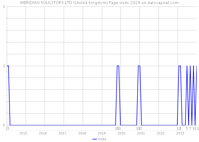 MERIDIAN SOLICITORS LTD (United Kingdom) Page visits 2024 