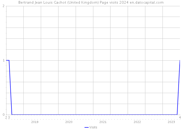 Bertrand Jean Louis Gachot (United Kingdom) Page visits 2024 