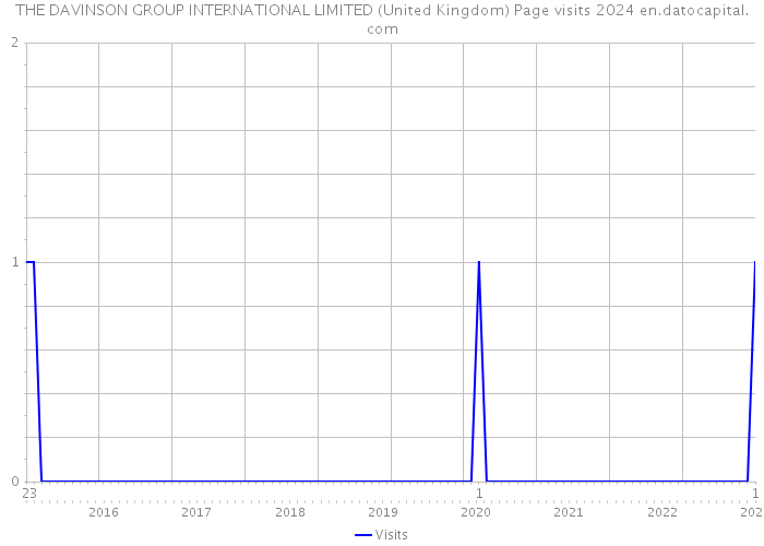 THE DAVINSON GROUP INTERNATIONAL LIMITED (United Kingdom) Page visits 2024 