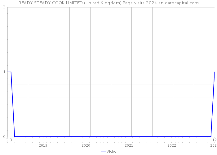 READY STEADY COOK LIMITED (United Kingdom) Page visits 2024 