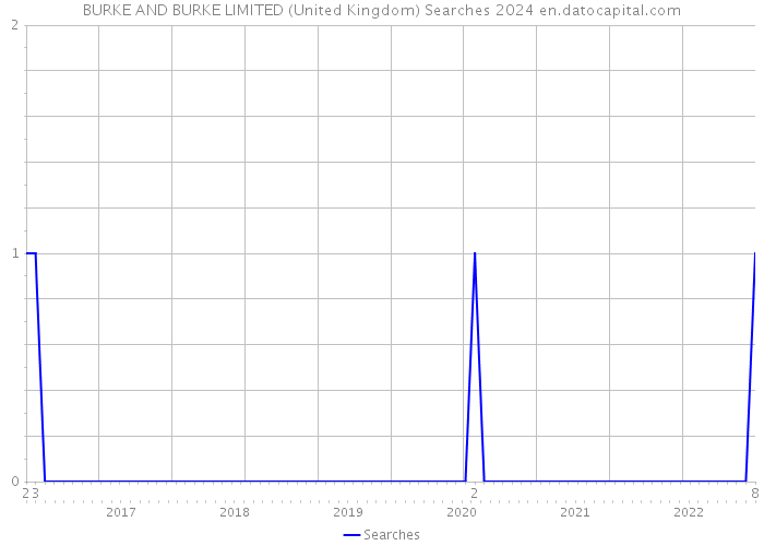 BURKE AND BURKE LIMITED (United Kingdom) Searches 2024 