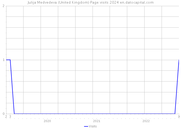 Julija Medvedeva (United Kingdom) Page visits 2024 