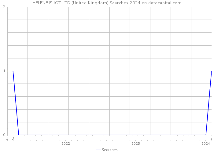 HELENE ELIOT LTD (United Kingdom) Searches 2024 