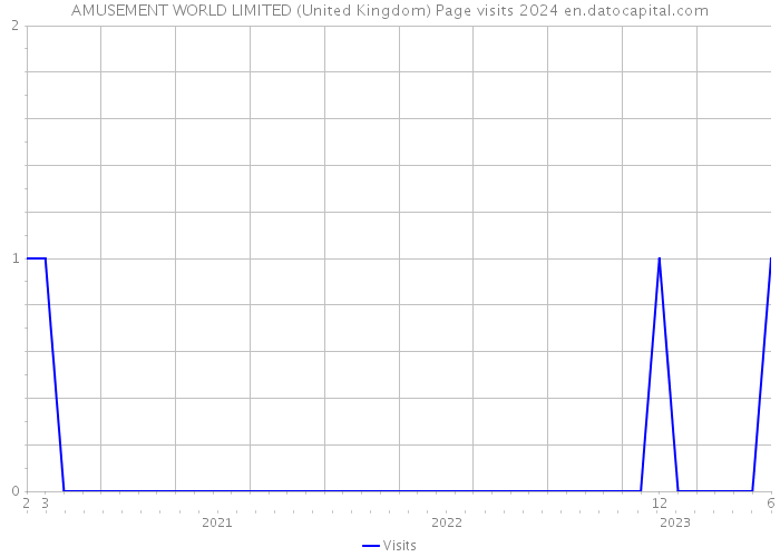 AMUSEMENT WORLD LIMITED (United Kingdom) Page visits 2024 