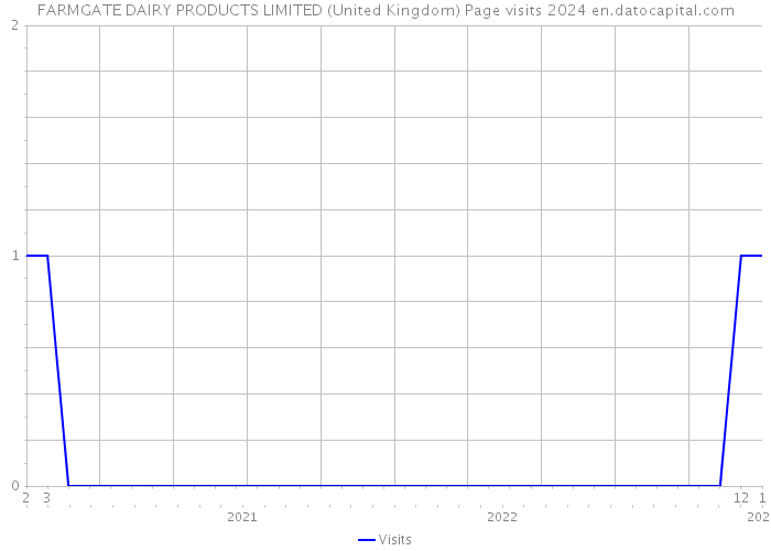 FARMGATE DAIRY PRODUCTS LIMITED (United Kingdom) Page visits 2024 